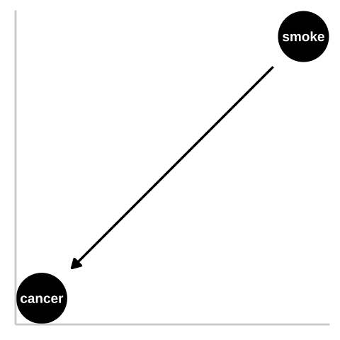 We could represent this causal claim with the simplest causal graph we can imagine. This is our first formal introduction to a Directed Acyclic Graph (herefater DAG). This is *Directed* because **WE** are pointing a causal arrow from smoking to cancer. It is acyclic because causality in these models only flows in one direction, and its a graph because we are looking at it. These DAGs are the backbone of causal thinking because they allow us to lay our causal models out there for the world to see. Here we will largely use DAGs to consider potential causal paths, but these can be used for mathematical and statistical analyses.