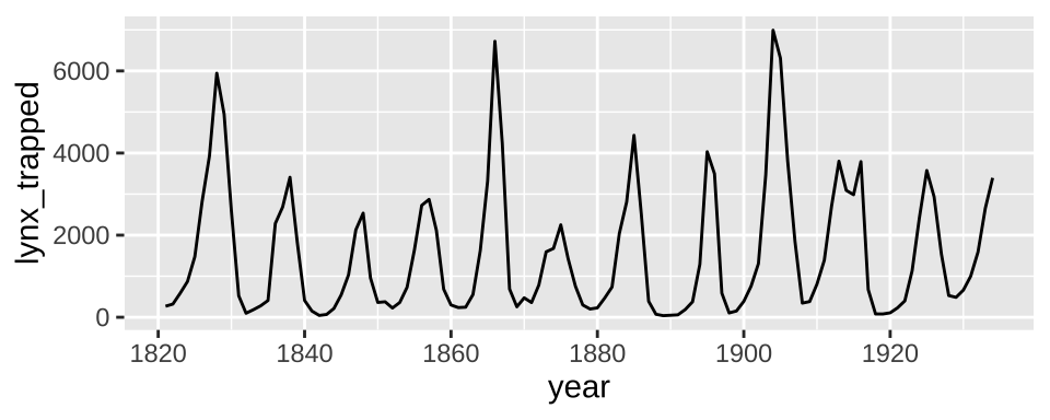 A lineplot for the lynx dataset