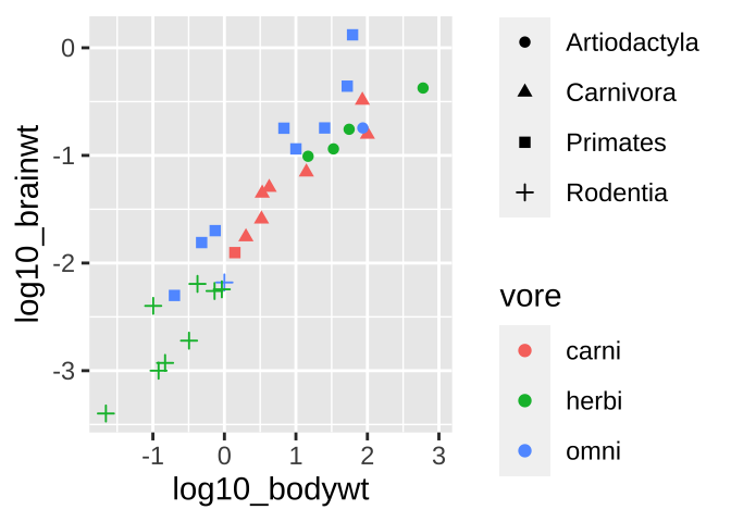 Colored scatterplot