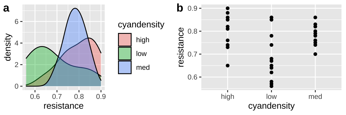 Combining plots with [`plot_grid()`](https://wilkelab.org/cowplot/articles/plot_grid.html) function in the [cowplot](https://wilkelab.org/cowplot/index.html) package. Look at the [help page]((https://wilkelab.org/cowplot/articles/plot_grid.html)) for more customization.