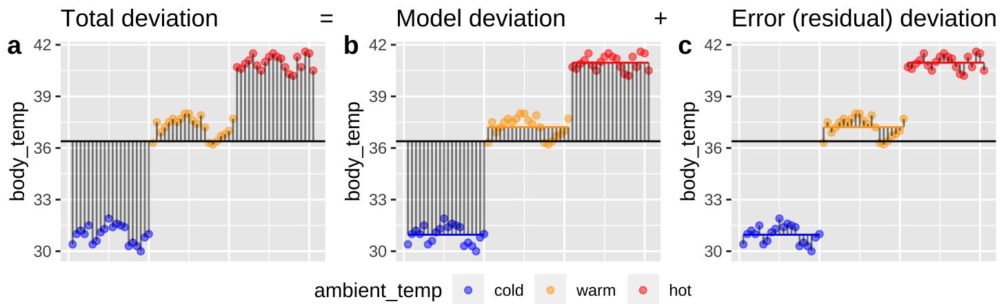 Partitioning deviations in an ANOVA. **A** Shows the difference between each observation, $Y_i$, and the grand mean, $\overline{\overline{Y}}$. This is the basis for calculating $MS_{total}$.  **B** Shows the difference between each predicted value $\widehat{Y_i}$ and the grand mean, $\overline{\overline{Y}}$. This is the basis for calculating $MS_{model}$. **C** Shows the difference between each observation, $Y_i$, and its predicted value  $\widehat{Y_i}$. This is the basis for calculating $MS_{error}$.