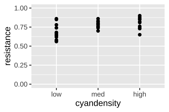 Set the order of levels with the [`fct_relevel`](https://forcats.tidyverse.org/reference/fct_relevel.html) function.   Be sure to do this inside [`mutate`](https://dplyr.tidyverse.org/reference/mutate.html), and save this modification.