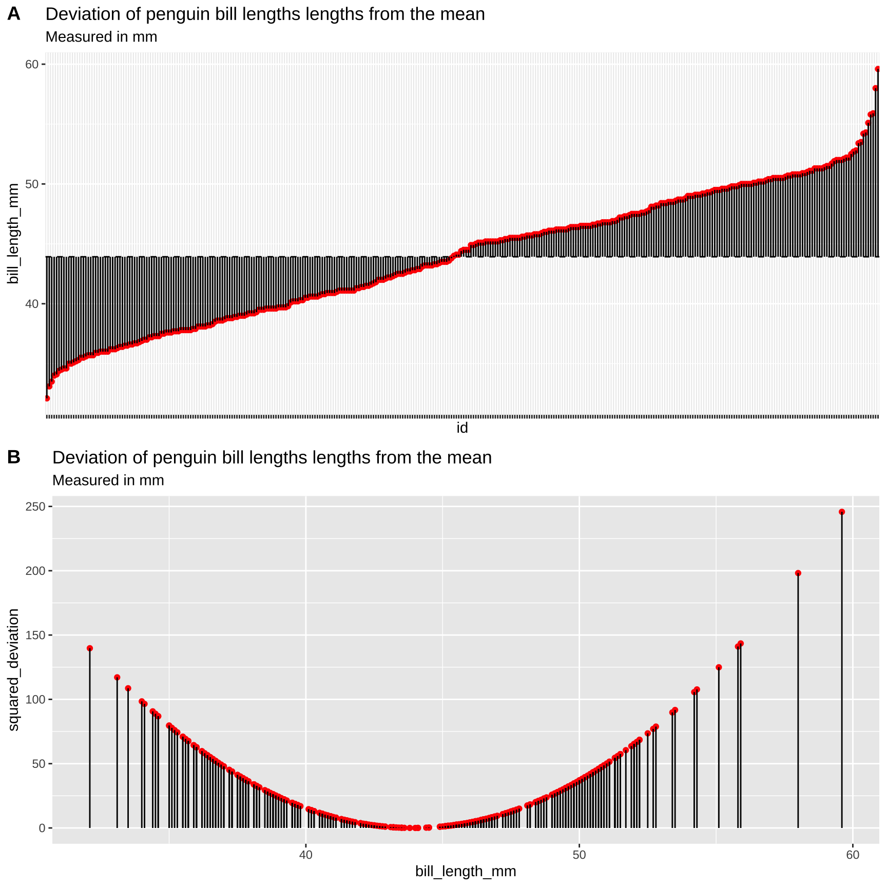 Visualizing variability in the Iris setosa style lengths. **A)** The red dots show the bill length (in mm) of each penguin, and the solid black lines show the difference between these values and the mean (dotted line). **B)** Every  bill is shown on the x-axis. The y-axis shows the squared difference between each observation and the sample mean. The solid black line highlights the extent of these values.