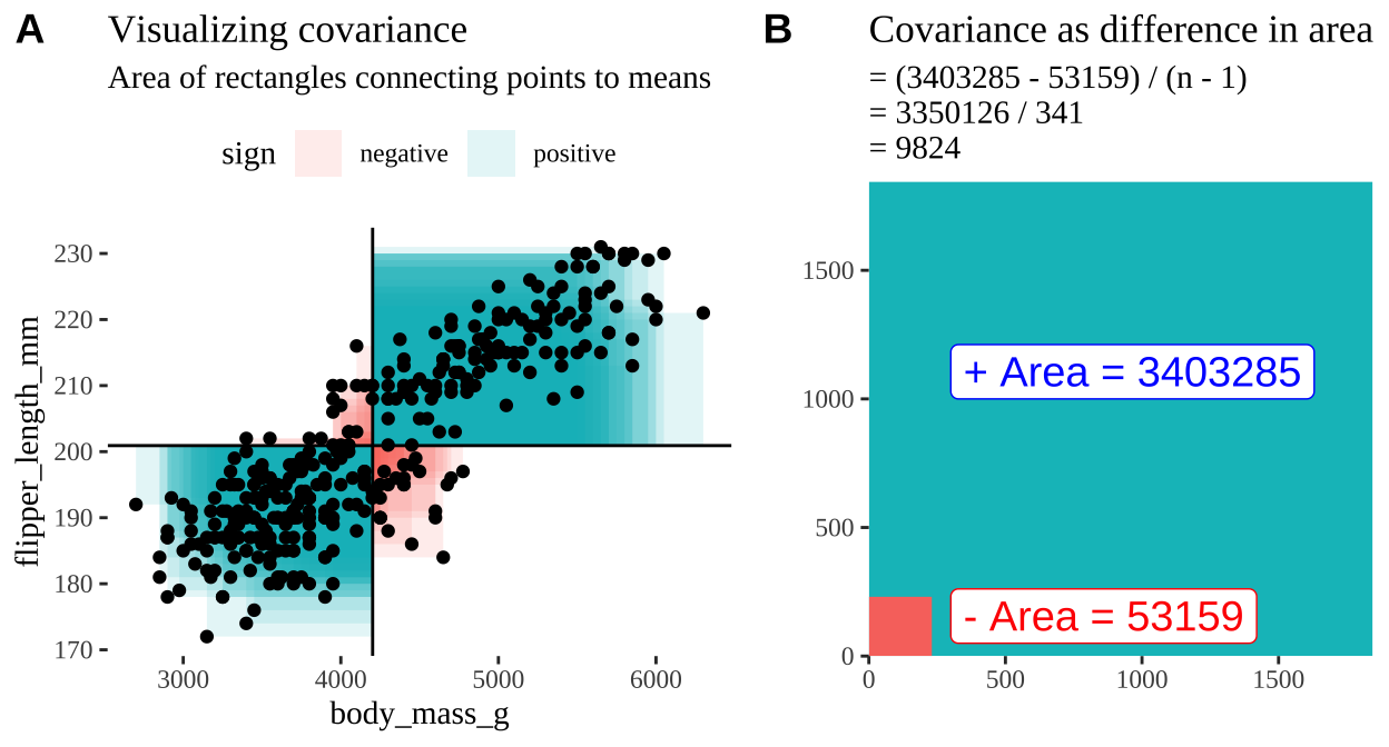 Visualizing covariance as areas from the mean.  **A)** Considering each data point as an area of shared deviation of each variable from its mean. Values in the top left and bottom right quadrants are colored in red because x and y deviate from their means in different directions. Values in the bottom right and top left quadrants are colored in blue because they deviate from their means in the same direction. This is equivalent to showing all of Figure 1 at once. **B)** The sum of positive (blue) and negative (red) areas.