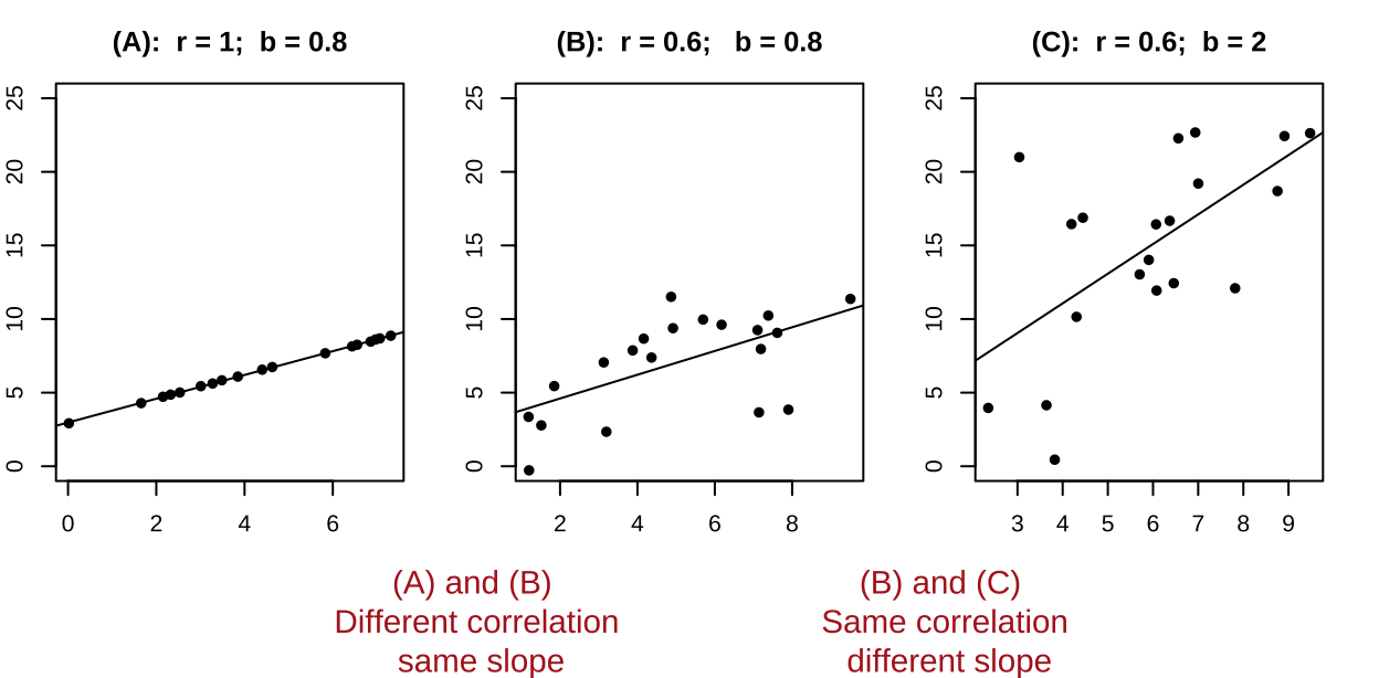 A smaller correlation can have a larger slope and vie versa.