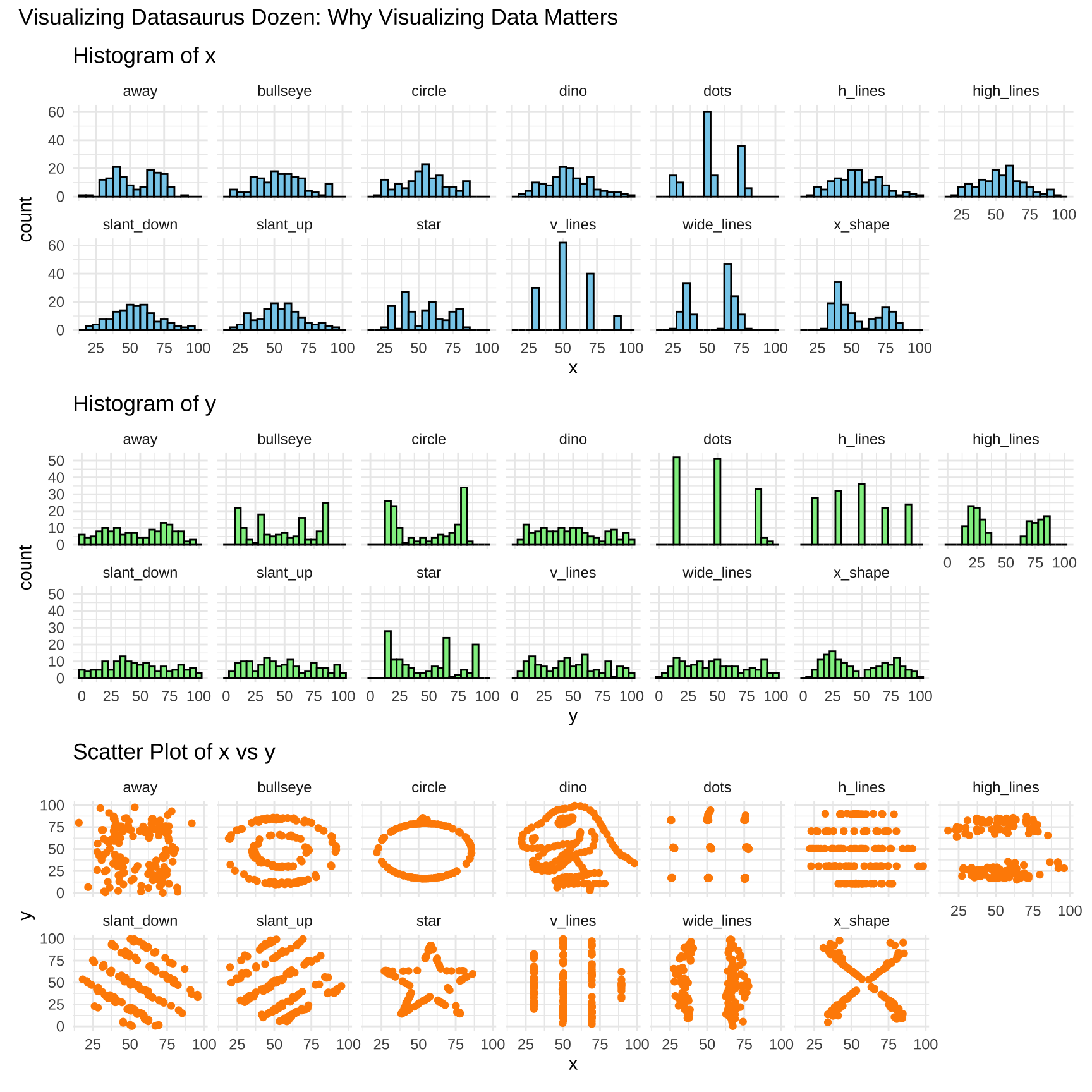 Plots of the datasaurus dozen. code [here](https://raw.githubusercontent.com/ybrandvain/code4biostats/refs/heads/main/datasaurus.R). paper [here](https://dl.acm.org/doi/10.1145/3025453.3025912), R pacakge [here](https://github.com/jumpingrivers/datasauRus)