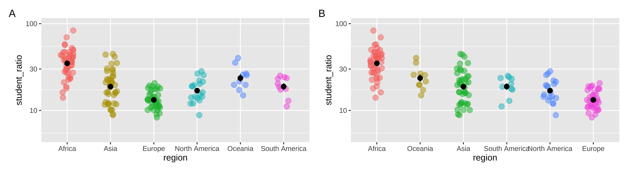 Use [`fct_reorder`](https://forcats.tidyverse.org/reference/fct_reorder.html) to order nominal categories by a numerical summary. Data from the df_ratios dataset, available [here](https://raw.githubusercontent.com/ybrandvain/biostat/master/data/df_ratios.csv).