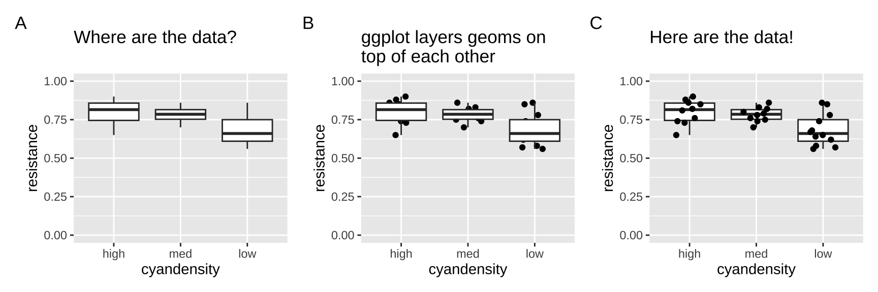 Plot **c** effectively shows data with a boxplot, but plots **a** and **b** obscure the data with boxplots.