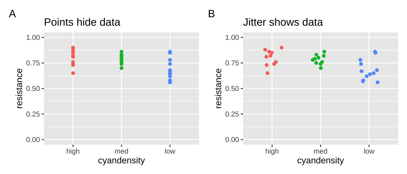 When points overlap, it’s hard to see all the data (**a**). Spread the data with [`geom_jitter()`](https://ggplot2.tidyverse.org/reference/geom_jitter.html) (**b**).