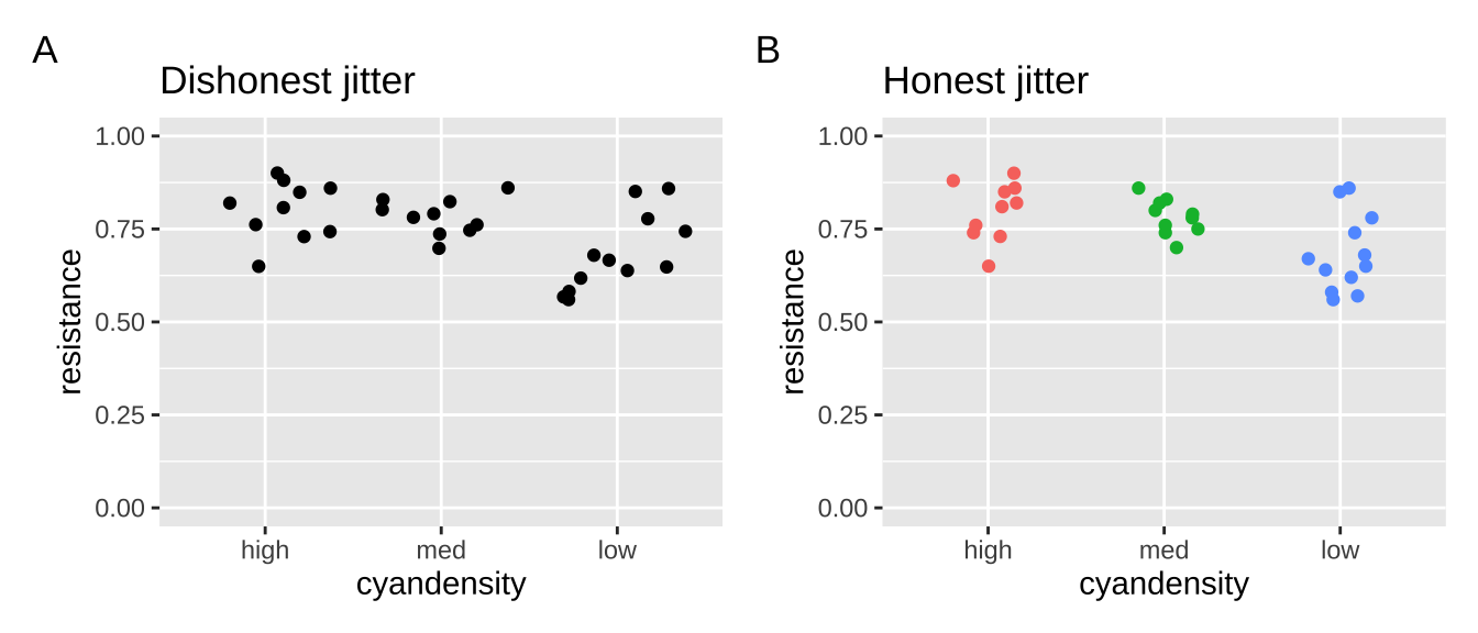 Jittering can deceive (**a**), but reasonable precautions prevent this deception (**b**).