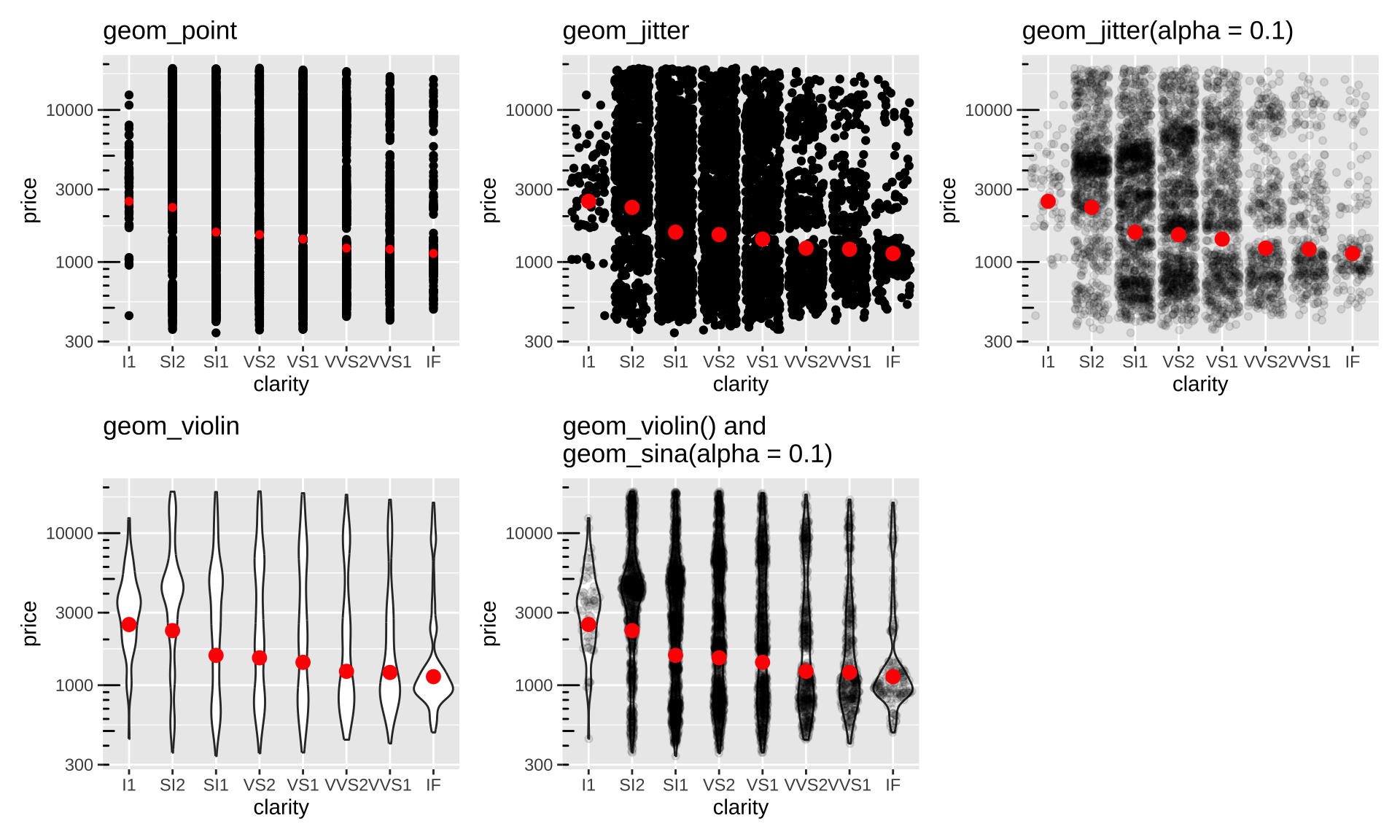 Dealing with overplotting: The alpha transparency value was fine-tuned through trial and error. Lower alpha values work better with higher density data. Red points indicate the [harmonic mean](https://en.wikipedia.org/wiki/Harmonic_mean).