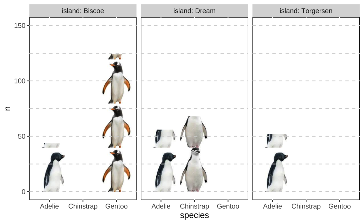 The count of each penguin species on each island, where [ggtextures](https://github.com/clauswilke/ggtextures) was used to use pictures of penguins instead of bars.