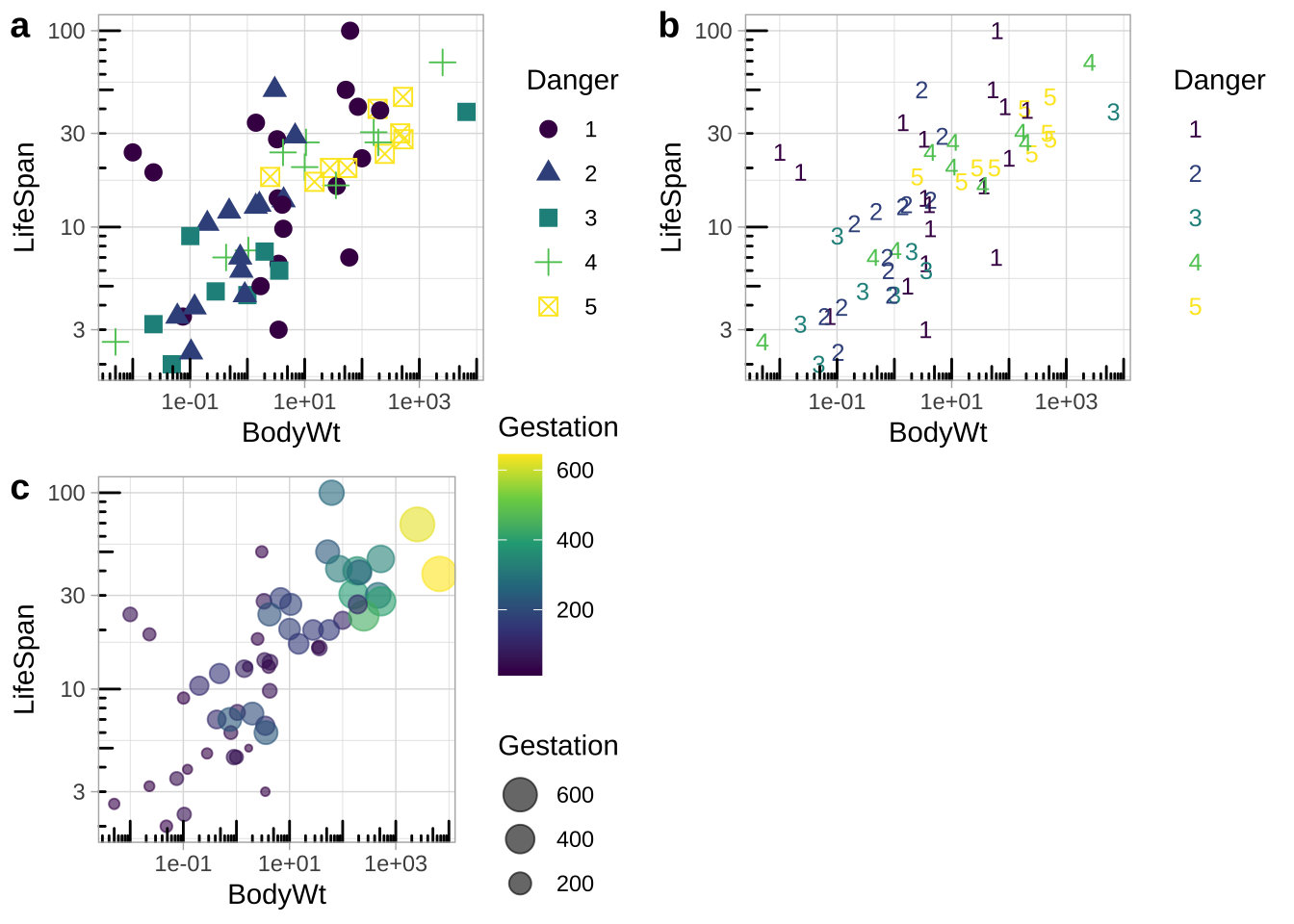 A series of three scatter plots displaying the relationship between mammal body weight (x-axis) and lifespan (y-axis) on a log-log scale. In panel (a), data points are color-coded and shaped based on the 'Danger' level of each species, with a discrete viridis color scale. Logarithmic tick marks are visible on the bottom and left sides. In panel (b), the same data is plotted, but custom shapes are applied for the 'Danger' categories, and the legend text is hidden. In panel (c), species are color-coded and sized according to gestation length, using a continuous viridis color scale. The size legend is reversed so that larger sizes appear at the bottom of the legend, and logarithmic tick marks are also shown. All panels use a light theme for clarity.