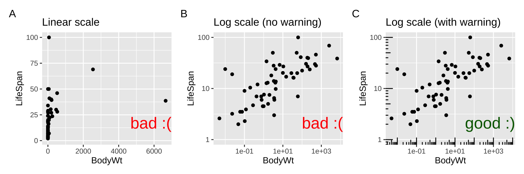 Figure **a** hides the pattern. **b** log transforms both axes to reveal the log linear relationship, but only a careful reader would notice the axes increase on a $log_{10}$ scale. **c** reveals the patterns and notifies the reader that the plot is on $log_{10}$ scale.