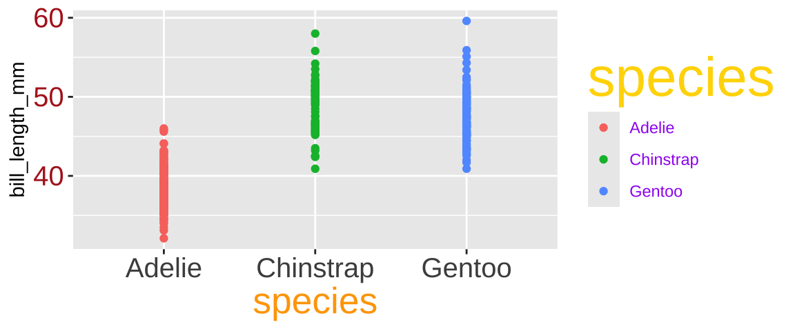 Changing font size by specifying [`element_text()`](https://ggplot2.tidyverse.org/reference/element.html) in [`theme()`](https://ggplot2.tidyverse.org/reference/theme.html). The colors are very bad, and are meant to help you connect our R to the output - you should stay away from doing silly things to your font color.