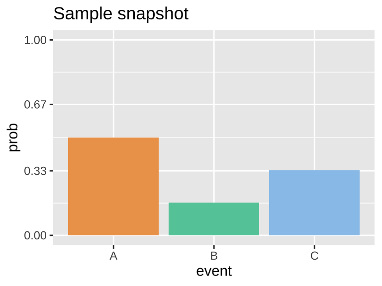 A bar plot titled 'Sample snapshot' showing the probability distribution of three events: A, B, and C. Event A (orange) has a probability of 1/2, Event B (green) has a probability of 1/6, and Event C (blue) has a probability of 1/3. The y-axis represents probability, ranging from 0 to 1, with labeled ticks at 0, 0.33, 0.67, and 1. Each bar is color-coded according to the event and represents the proportion of the total sample space for each outcome.