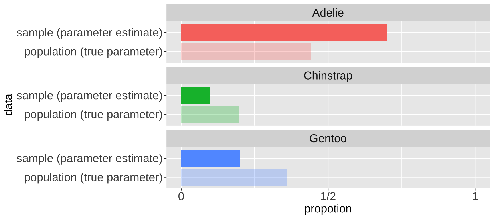 A faceted bar plot comparing the proportions of each penguin species in a sample of size 30 to their actual proportions in the population. Each facet represents one of three species: Adelie, Gentoo, and Chinstrap. For each species, two bars are shown: a lighter-colored bar representing the true proportion in the population and a darker-colored bar showing the proportion in the sample. The x-axis represents the proportion, ranging from 0 to 1, with labels at 0, 1/2, and 1. The y-axis differentiates between population (true parameter) and sample (parameter estimate).