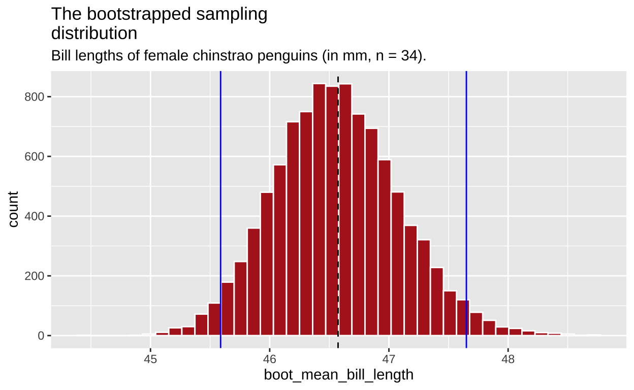 The bootstrapped sampling distribution. Dashed black line represents sample estimate. Dotted blue line shows 95% confidence limits.