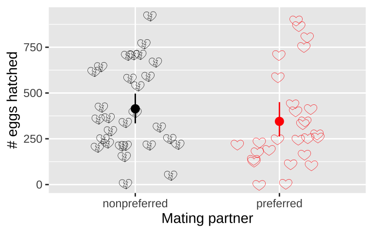 No evidence that the number of hatched eggs differed in nonpreferred vs preferred matings (two-tailed permutation based p-value >> 0.05). Emojis show raw data, points show groups means, and lines display bootstrapped 95% confidence intervals.