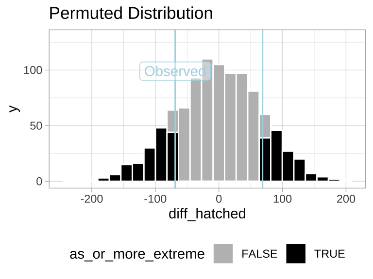 Sampling distribution for the difference in mean eggs hatched by treatment under the null hypothesis (light blue lines show the observed value).