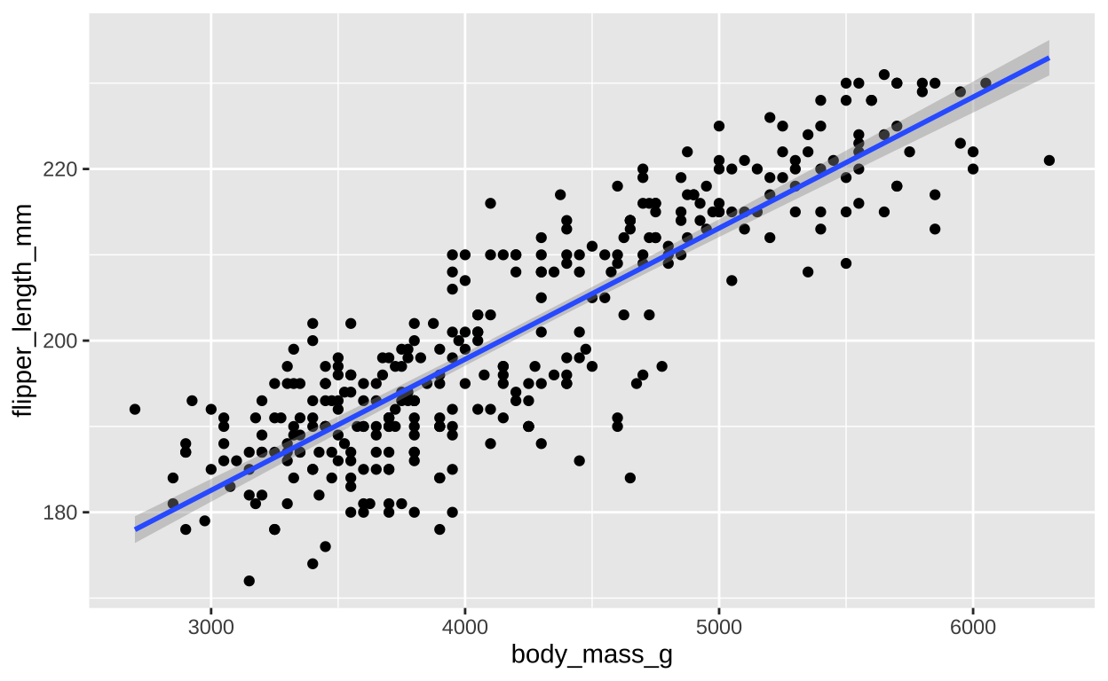 A scatter plot showing the relationship between body mass (in grams) on the x-axis and flipper length (in millimeters) on the y-axis for the Palmer Penguins dataset. Each point represents an individual penguin. A blue line represents the line of best fit based on a linear model, with a grey shaded area around the line indicating the standard error (SE) of the predicted mean at each value of body mass.