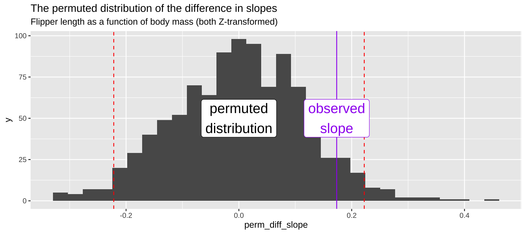 The permuted distribution for the difference in slopes. The observed slope (purple) falls within 95 percent of the samples from the null distribution (shown in red). [code here](https://raw.githubusercontent.com/ybrandvain/3272-book-code/refs/heads/main/permslopez.R)