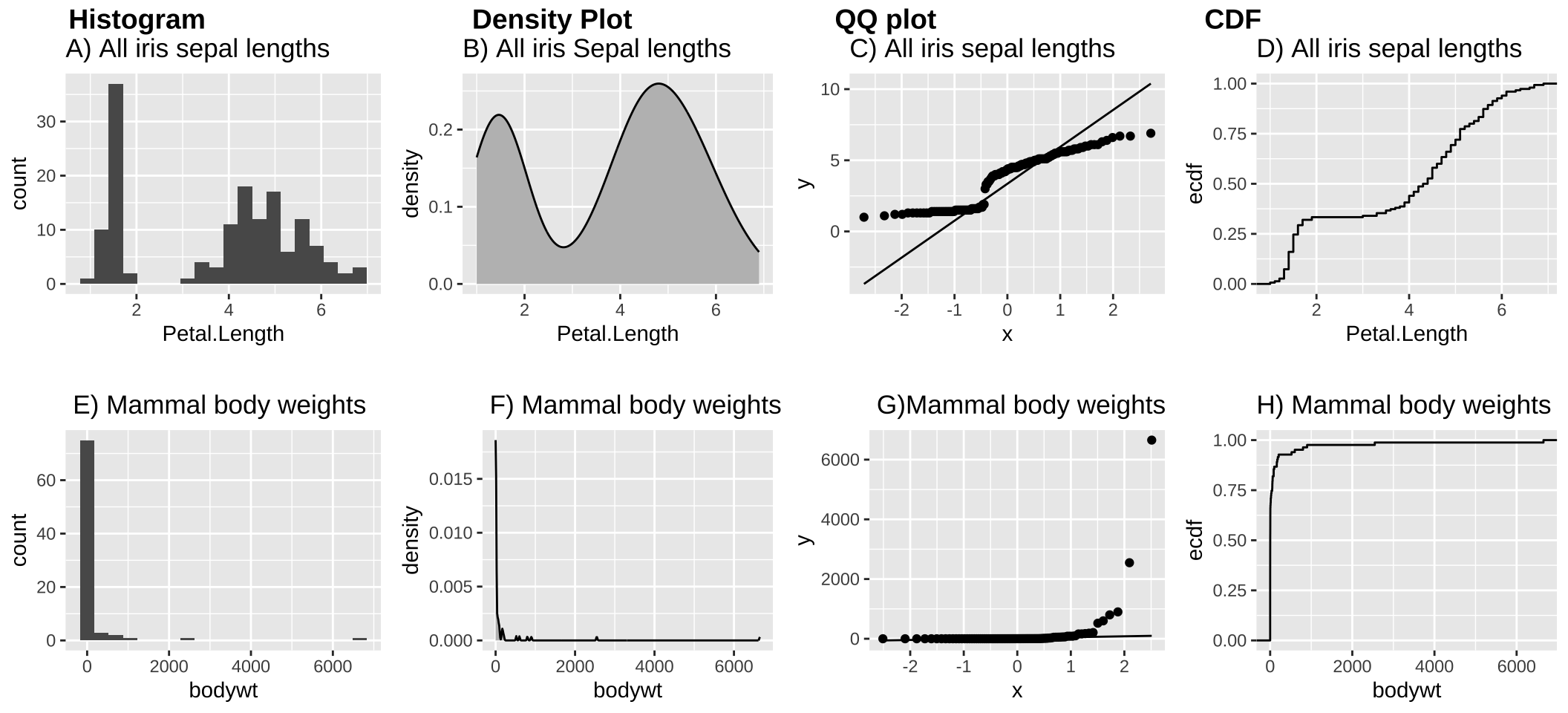 (A-D) The distribution of petal lengths across all three iris species is bimodal --  as the extremely small petals of iris setosa sticks out. (E-H) The distribution of mammal body size is exponentially distributed.