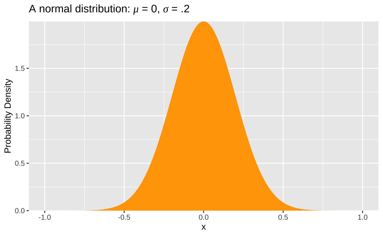 Graph of a normal distribution with a mean of 0 and a standard deviation of 0.2. The x-axis represents the variable *x* ranging from -1 to 1, and the y-axis shows the probability density. The bell-shaped curve is filled with orange, peaking at x = 0, with the title *A normal distribution: μ = 0, σ = .2* above the plot.