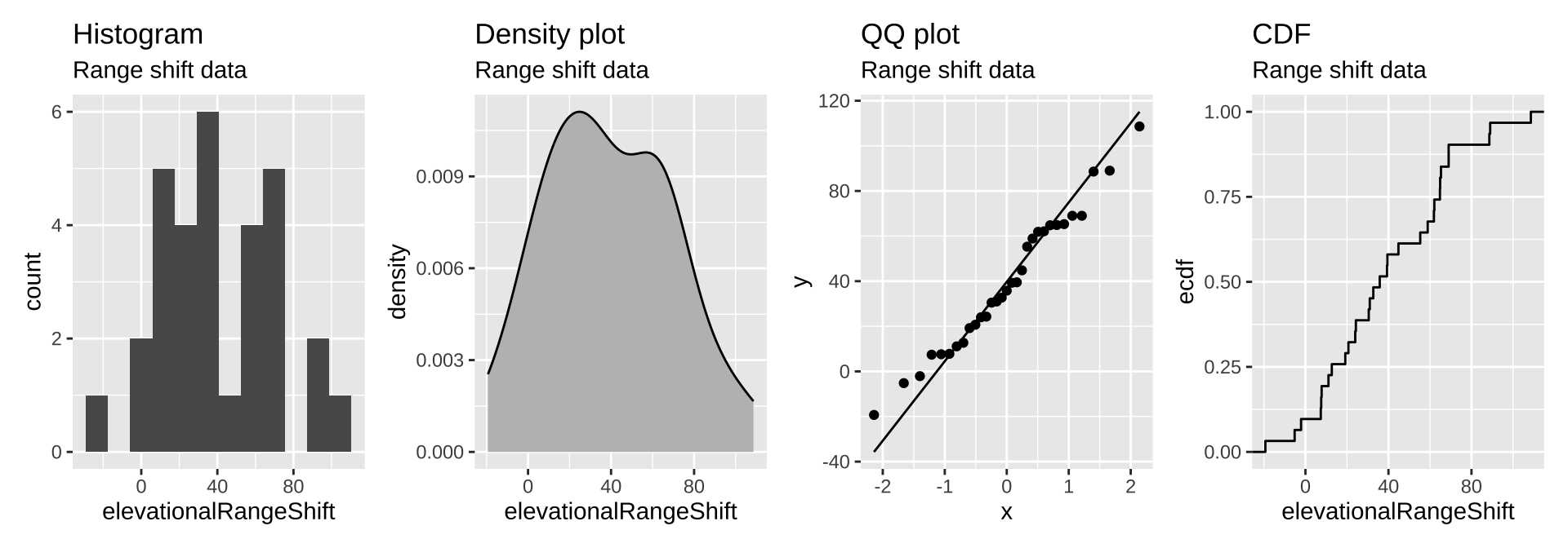 The distribution of range shifts in the @Chen2011 data. [code here](https://raw.githubusercontent.com/ybrandvain/3272-book-code/refs/heads/main/migrate_assum.R)