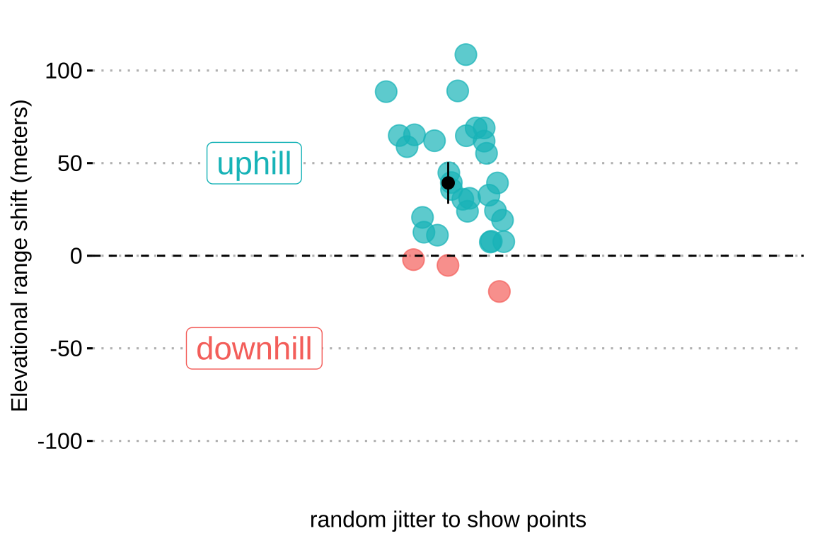 This plot illustrates **elevational range shifts** (in meters) in response to climate change. The **y-axis** represents the elevational range shift, with values ranging from -100 to 120 meters. Each point on the plot corresponds to a data entry, with **teal-colored points** indicating shifts that are **uphill** (above 0 meters), and **red-colored points** representing shifts that are **downhill** (below 0 meters). The points have been jittered horizontally to improve visibility and reduce overlap. A **dashed horizontal line** at **y = 0 meters** serves as a reference point to separate uphill shifts from downhill shifts. Two labels are positioned next to the groups of points: a teal *uphill* label near the points above the zero line, and a red *downhill* label near the points below the zero line. The plot also includes a **vertical error bar** at x = 0, showing the mean and confidence interval for the elevational range shifts.