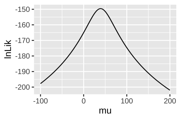 Likelihood profile for proposed mean elevational shift in species examined by data from @Chen2011.