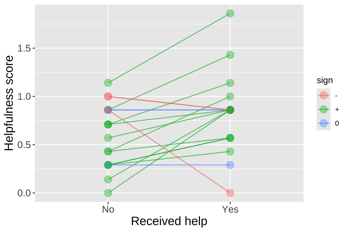 Plot showing the change in helpfulness scores for individuals based on whether they received help (Yes or No). The x-axis represents *Received help* (Yes or No), and the y-axis represents *Helpfulness score* ranging from 0 to 1.5. Each individual is represented by a line connecting their helpfulness score between the two conditions (No and Yes). The color of the lines indicates whether the score increased (green, positive sign), decreased (red, negative sign), or stayed the same (blue, neutral sign). Most lines show an increase in helpfulness scores when individuals received help.