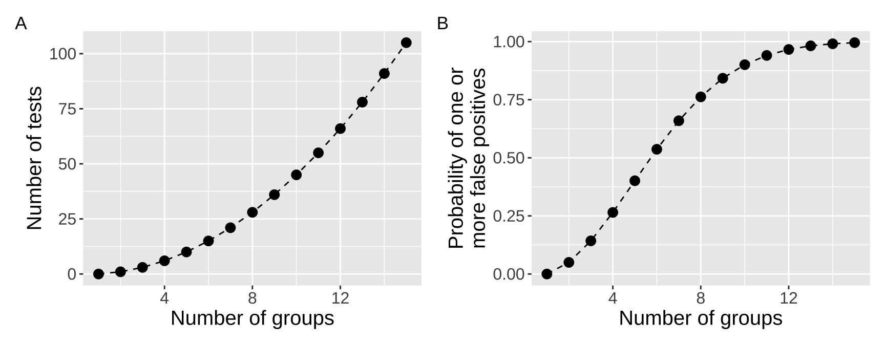 Two-panel plot. Panel A shows that as the number of groups increases, the number of pairwise tests increases non-linearly. Panel B shows the probability of zero false positives decreasing as the number of groups increases.