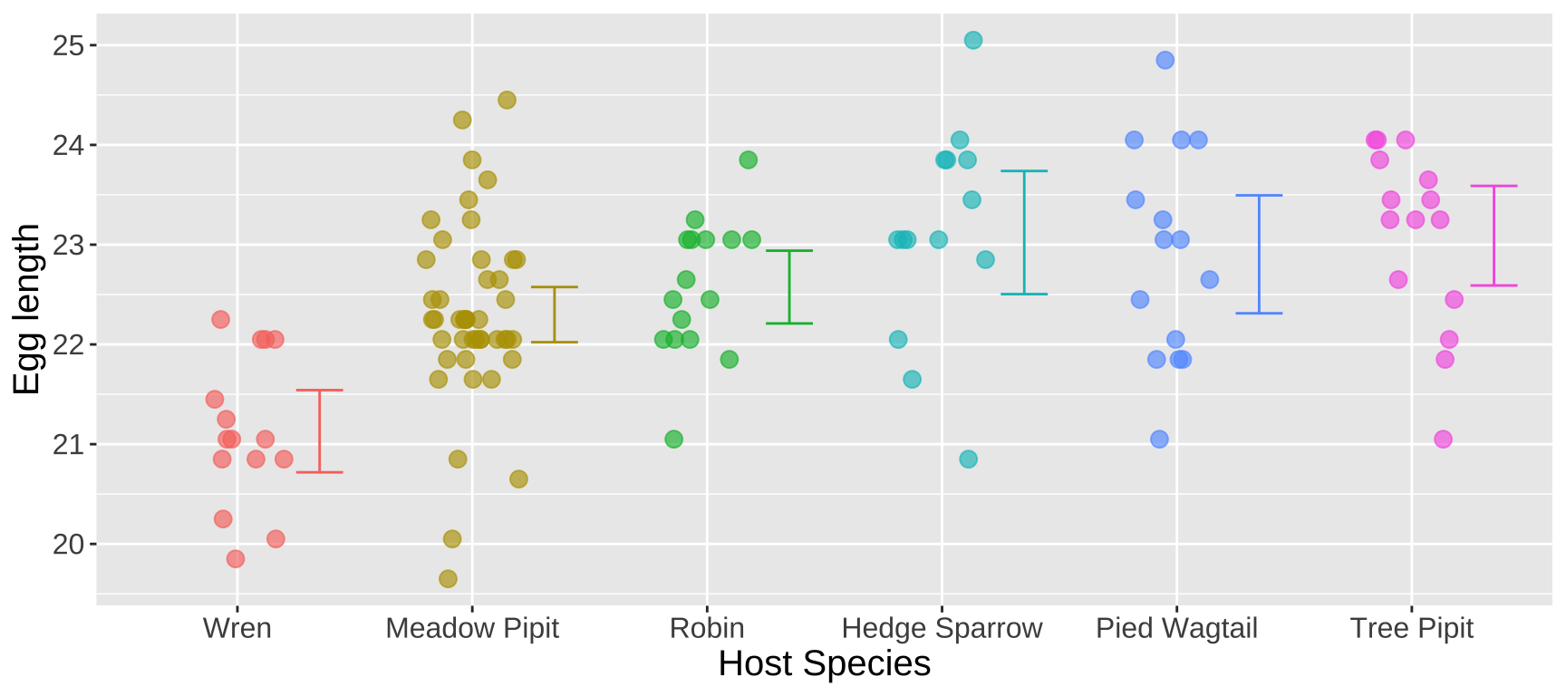 Plot showing egg length across six host bird species: Wren, Meadow Pipit, Robin, Hedge Sparrow, Pied Wagtail, and Tree Pipit. Each species is represented by colored points, with average egg length and error bars indicating  95 percent confidence intervals  within species.