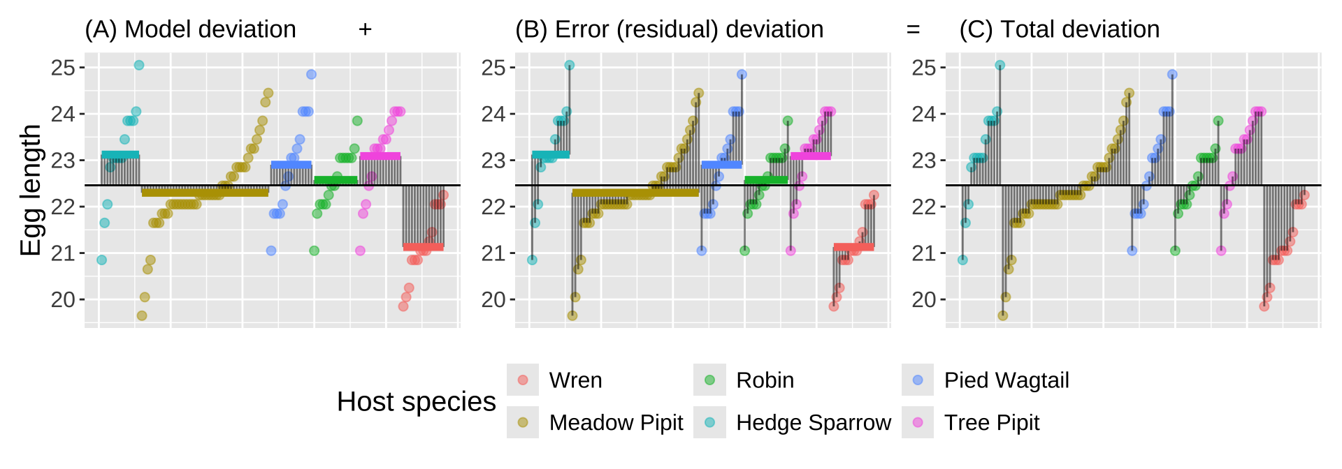 Partitioning deviations in an ANOVA. **A** Shows the difference between each observation, $Y_i$, and the grand mean, $\overline{\overline{Y}}$. This is the basis for calculating $MS_{total}$.  **B** Shows the difference between each predicted value $\widehat{Y_i}$ and the grand mean, $\overline{\overline{Y}}$. This is the basis for calculating $MS_{model}$. **C** Shows the difference between each observation, $Y_i$, and its predicted value  $\widehat{Y_i}$. This is the basis for calculating $MS_{error}$.