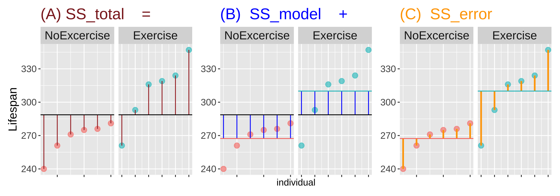 Three-panel plot illustrating the sum of squares decomposition for lifespan in ataxia mice grouped by exercise (*noExercise* and *exercise*). Panel A shows total variation (SS_total) with red lines connecting points to the grand mean. Panel B shows model variation (SS_model) with blue lines connecting points to group means. Panel C shows error variation (SS_error) with orange lines connecting points to their respective group means. Each panel is facet-wrapped by treatment (*noExercise* on the left, *exercise* on the right), with individual data points plotted and group means colored by treatments.