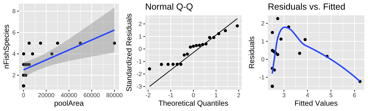 (A) Fitting a linear regression to predict the number of fish species from pool area. (B) A QQ-plot of the residuals of this model. (C) The relationship between predictions, $\widehat{Y_i}$, and residuals, $a_i$, from this model.