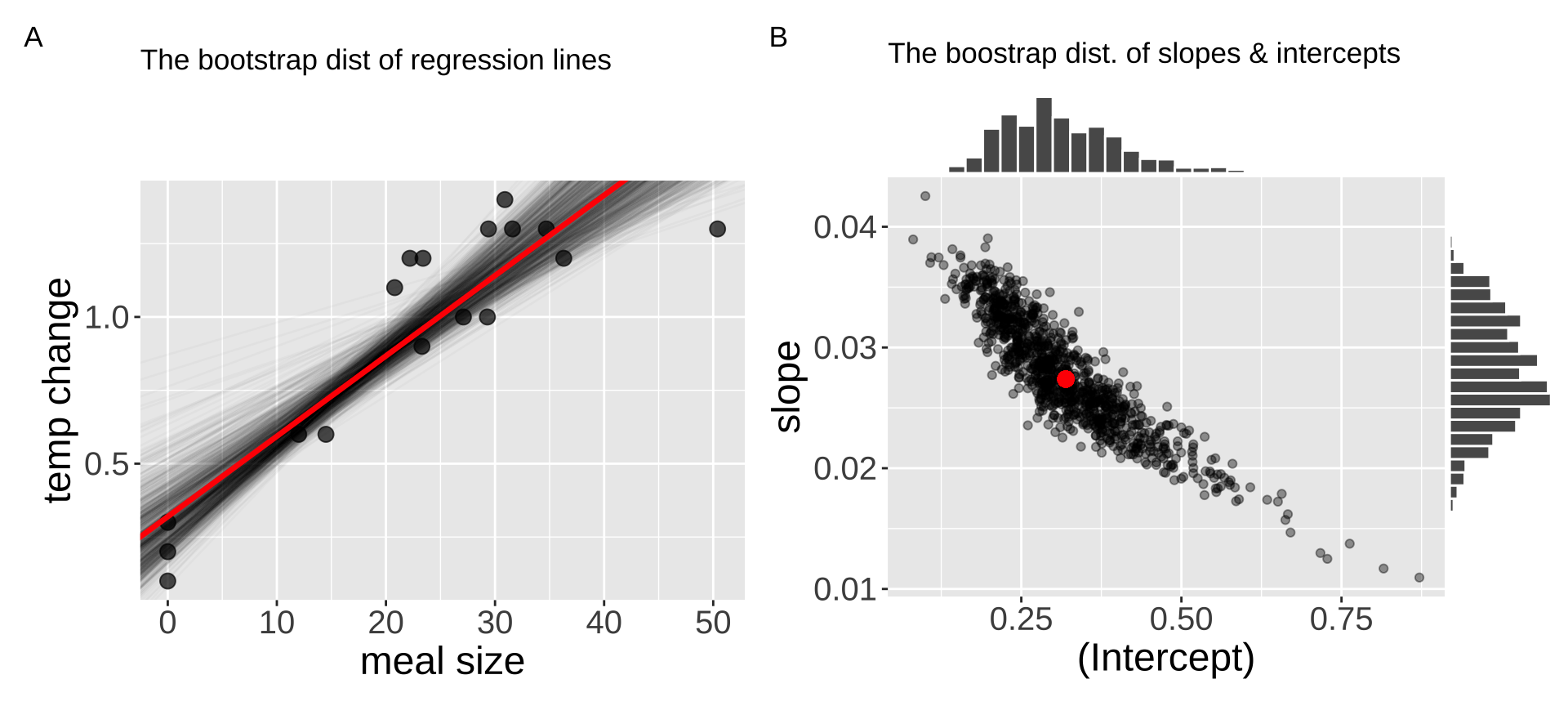 Visualizing bootstrap based uncertainty in the linear model (**A**), and the slope and intercept (**B**). Red denotes the estimate.   code [here](https://raw.githubusercontent.com/ybrandvain/3272-book-code/refs/heads/main/snake_boot_plot.R)