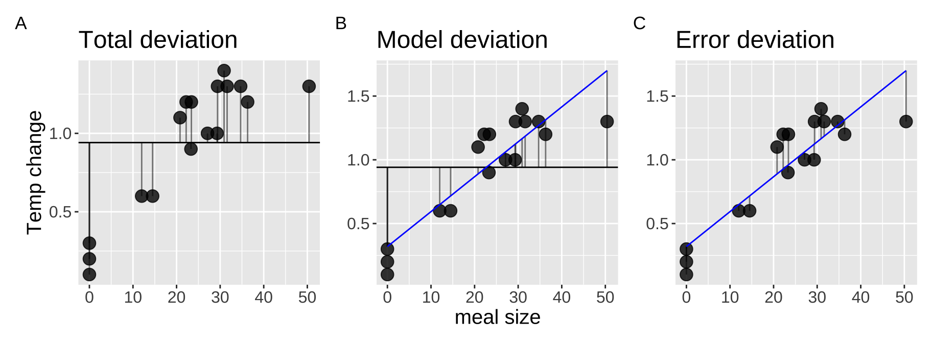 An ANOVA framework for a linear regression. **A** shows the difference between each observation, $Y_i$, and the mean, $\overline{Y}$, which is the basis for calculating $MS_{total}$. **B** shows the difference between each predicted value $\widehat{Y_i}$ and the mean, $\overline{Y}$, the basis for calculating $MS_{model}$. **C** shows the difference between each observation, $Y_i$, and its predicted value $\widehat{Y_i}$, which is used to calculate $MS_{error}$. Code [here](https://raw.githubusercontent.com/ybrandvain/3272-book-code/refs/heads/main/snake_ANOVA.R)