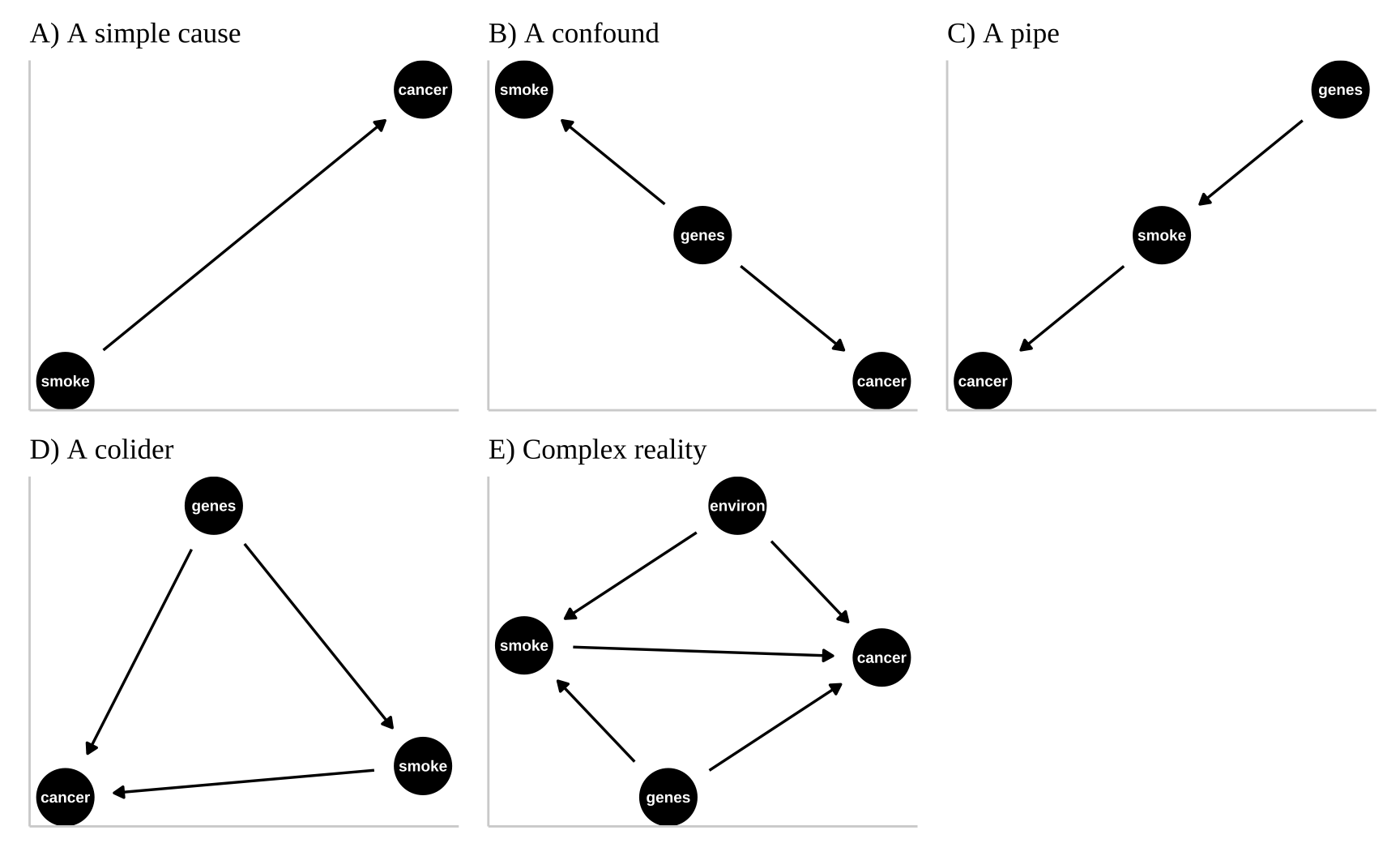 We could represent this causal claim with the simplest causal graph we can imagine. This is our first formal introduction to a Directed Acyclic Graph (herefater DAG). This is *Directed* because **WE** are pointing a causal arrow from smoking to cancer. It is acyclic because causality in these models only flows in one direction, and its a graph because we are looking at it. These DAGs are the backbone of causal thinking because they allow us to lay our causal models out there for the world to see. Here we will largely use DAGs to consider potential causal paths, but these can be used for mathematical and statistical analyses.