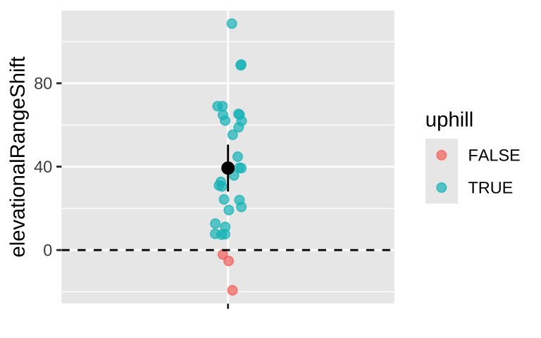 Change in the elevation of 31 species. Data from @Chen2011.