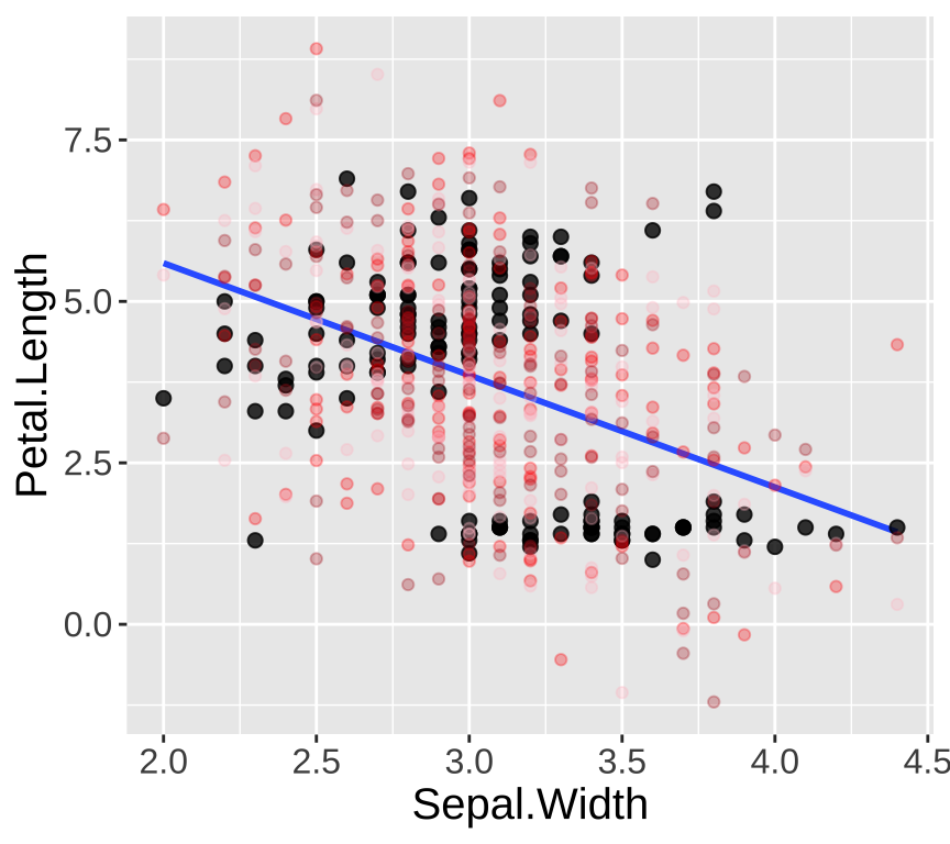 Simulation helps us evaluate model fit. Real data are shown with large black points; data from three simulations are shown in red/pink/firebrick colors.