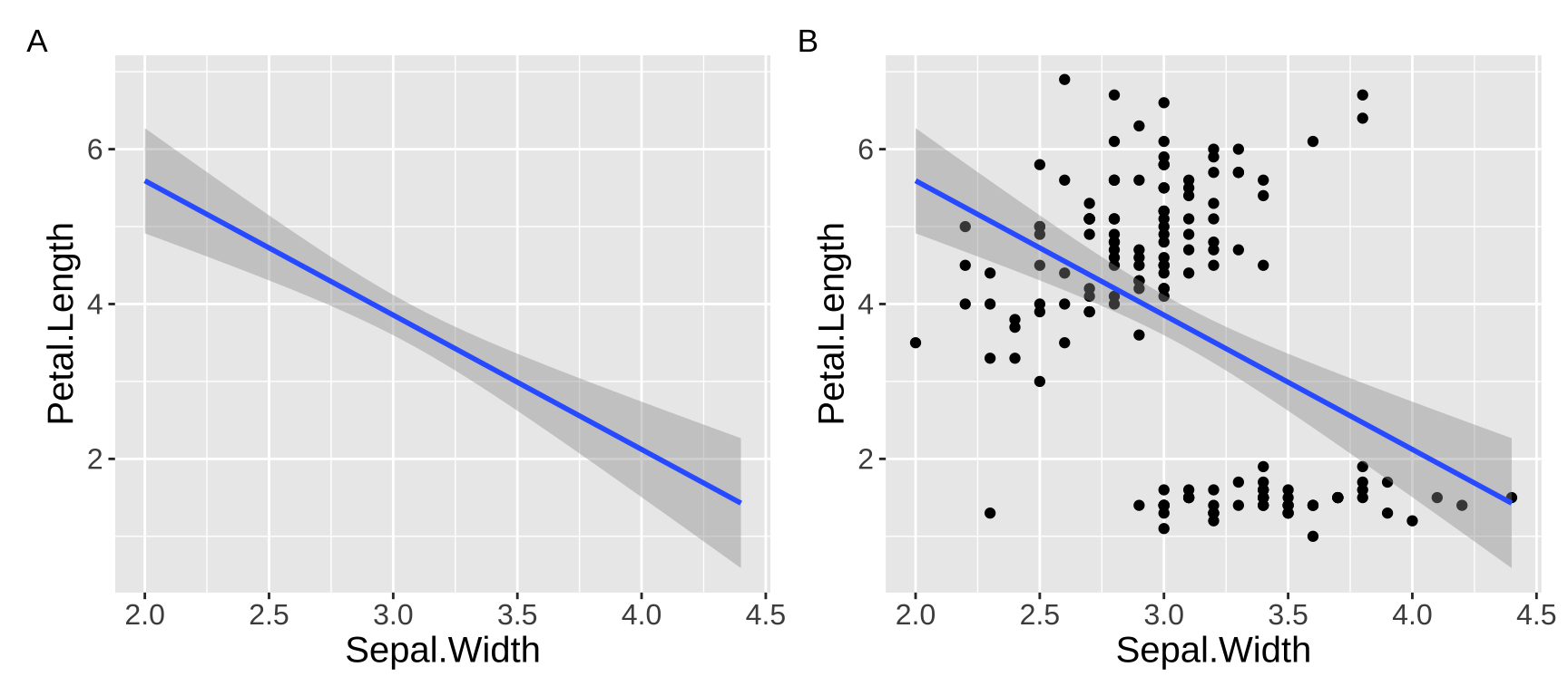 Showing the data helps us evaluate model fit.