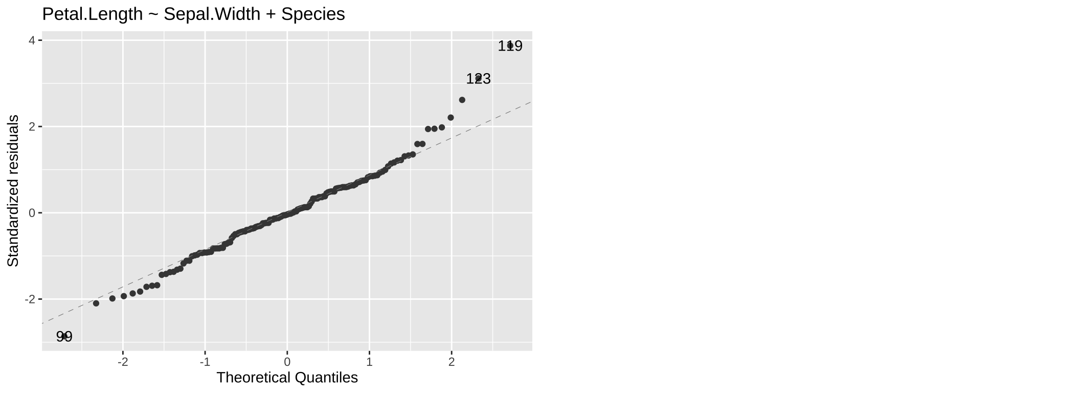 A QQ plot from our model: Petal.Length ~ Sepal.Width + Species.