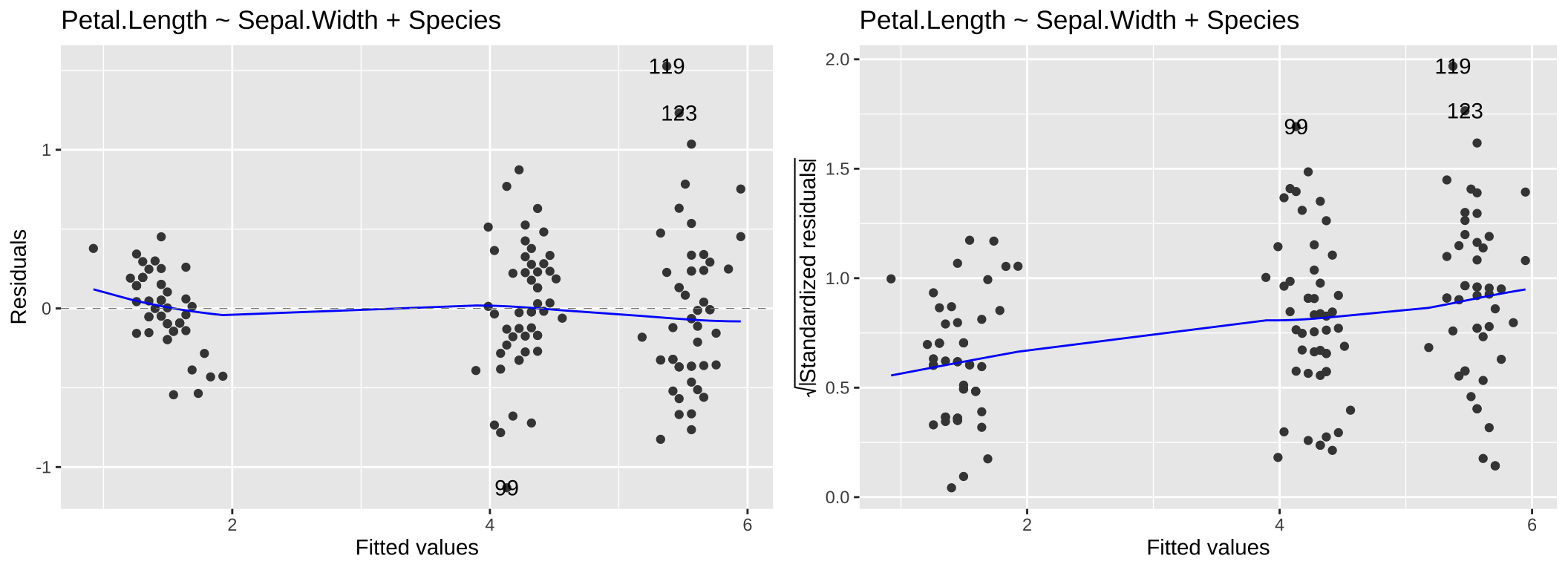 Residual vs Fitted and Scale-Location for the model, Petal.Length ~ Sepal.Width + Species.