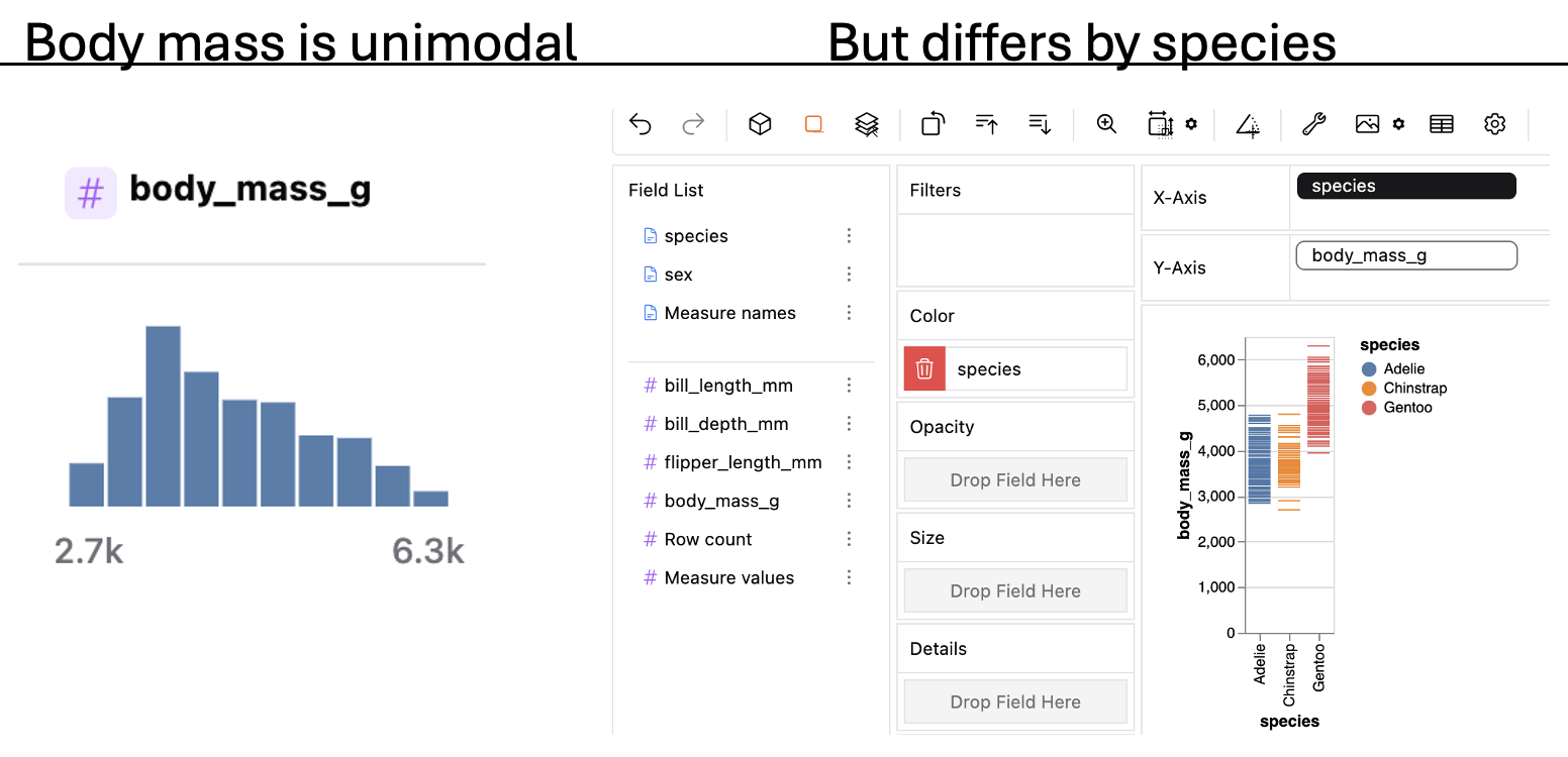 Data from multiple (statistical) populations can appear to be unimodal. You can generate this plot from  [interactive plot above](https://bookdown.org/ybrandvain/Applied_Biostats_2024/04-dataSummaries.html#fig:medianmean)