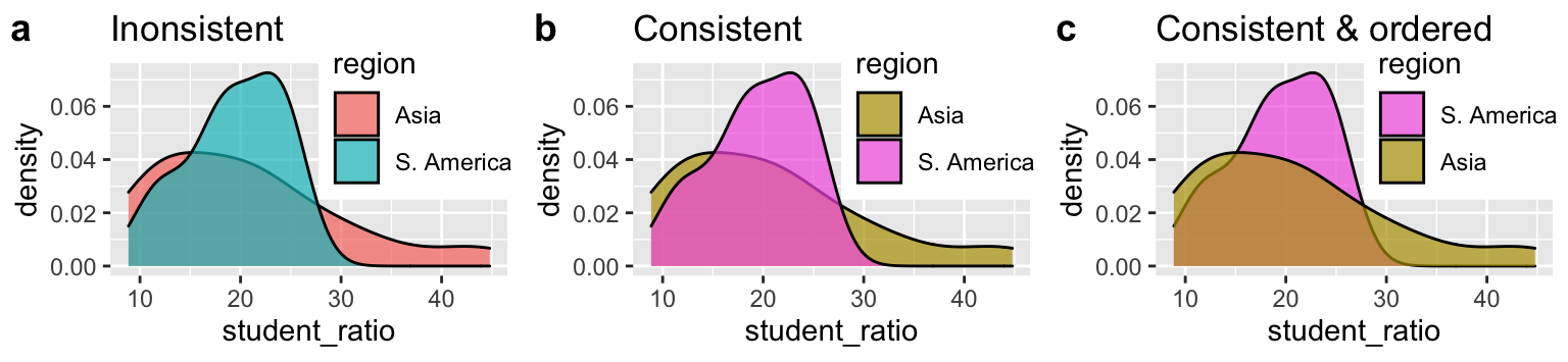 Consistency helps readers process results across multiple figures. **(a)** requires readers to associate regions with colors, while **(b)** uses consistent colors across plots to make the comparison easier. **(c)** goes further by sorting labels to match the order in which they appear in the plot.