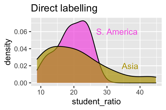 Use direct labeling to reduce cognitive burden.