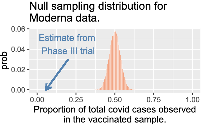 A histogram shows the null sampling distribution for Moderna data, representing the proportion of total COVID-19 cases observed in the vaccinated sample. The x-axis is labeled *Proportion of total covid cases observed in the vaccinated sample* and ranges from 0 to 1. The y-axis is labeled *prob* for probability. Most of the distribution is centered around 0.50, with the bars filled in light salmon color. An arrow labeled *Estimate from Phase III trial* points to a value near 0.056 on the x-axis, indicating a much lower proportion of cases in the vaccinated group compared to the null distribution.