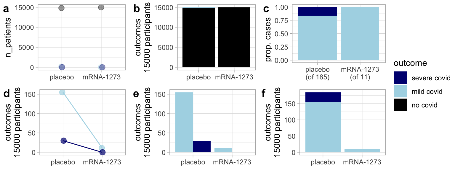 **Same data, different message:** Various plots of the Moderna vaccine trial data tell different stories. **(a)** and **(b)** imply the vaccine isn’t effective by highlighting that most participants didn’t develop COVID. **(c)** compares the severity of cases by treatment but hides the vaccine’s effect on infection risk. **(d)** and **(e)** emphasize the severity of cases, while **(f)** highlights vaccine efficacy but makes it harder to compare severity. **(f)** is my favorite despite this.